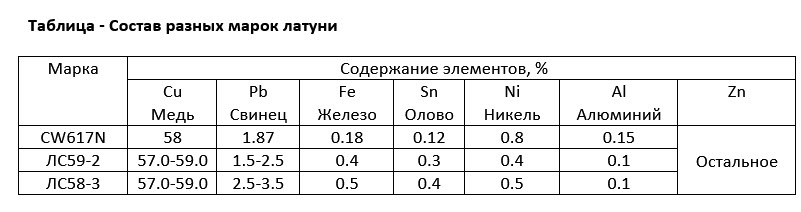 Состав разных марок латуни